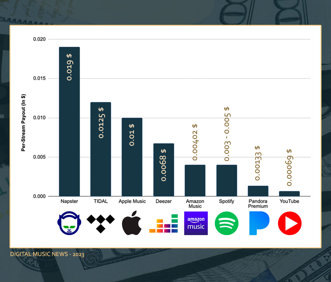 ¿Cuánto dinero ganas por cada reproducción de tu música en Spotify, Apple, Amazon, YouTube,...?